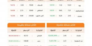 مؤشر
      الأسهم
      السعودية
      يغلق
      مرتفعًا
      عند
      10,818
      نقطة
      وسط
      تداولات
      بقيمة
      2.2
      مليار
      ريال