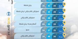 حالة الطقس :أمطار رعدية وبرد على 3 مناطق.. وارتفاع الحرارة وأتربة وغبار في الرياض والشرقية