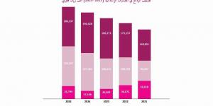 بيت المشورة: 616.5 مليار ريال أصول البنوك الإسلامية محلياً