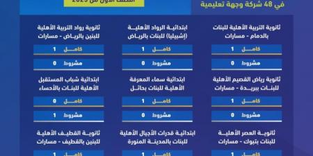 «تقويم التعليم» تمنح الاعتماد المدرسي الوطني لـ254 مدرسة أهلية وعالمية