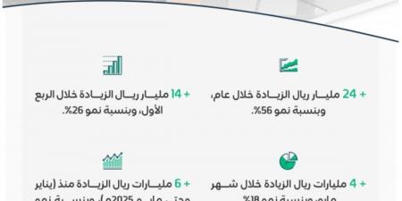 69 مليار ريال مبيعات التجارة الالكترونية في المملكة خلال الربع الأول
