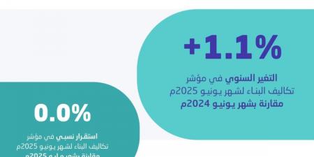 «الإحصاء»:  1.1% نسبة ارتفاع الرقم القياسي لتكاليف البناء