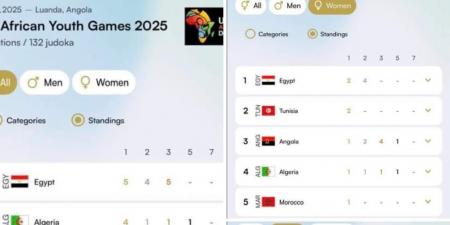 بعد حصد المركز الأول بالألعاب الأفريقية..مطيع يشكر الرئيس السيسي على دعم الرياضة