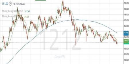 سهم
"أسترا
الصناعية"
يخترق
دعماً
مهماً..
تعرّف
إلى
الأهداف
المحتملة