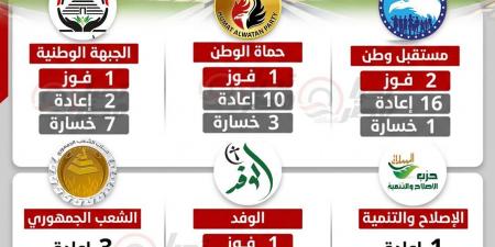 تحيا
مصر
يرصد..
حصص
الأحزاب
والمستقلين
بنتيجة
انتخابات
الدوائر
الملغاة
الـ
30