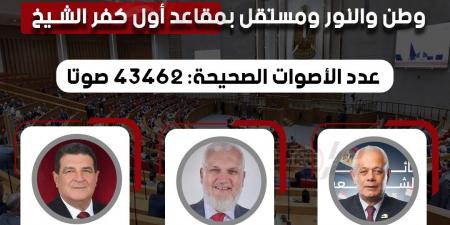 وفقا
للحصر
العددي..
فوز
مرشحو
مستقبل
وطن
والنور
ومستقل
بمقاعد
أول
كفر
الشيخ