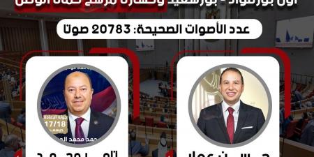 وفقا
للحصر
العددي..
النائب
حسن
عمار
يفوز
بمقعد
أول
بورفؤاد
في
بورسعيد
وخسارة
مرشح
حماة
الوطن