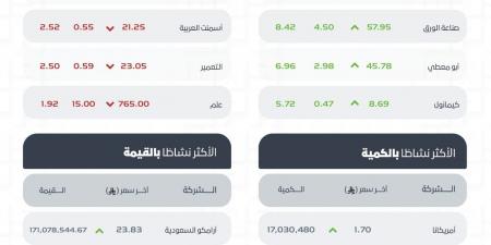 بتداولات
      2.5
      مليار
      ريال..
      مؤشر
      سوق
      الأسهم
      السعودية
      يغلق
      مرتفعًا
      بـ
      (34.32)
      نقطة
      عند
      مستوى
      (10484.59)
      نقطة
