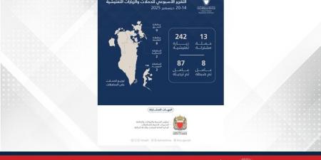 هيئة
      تنظيم
      سوق
      العمل:
      255
      حملة
      وزيارة
      تفتيشية
      وترحيل
      87
      مخالفًا
      خلال
      أسبوع