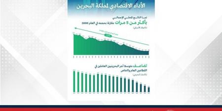 الأنصاري:
اقتصاد
البحرين
تضاعف
حجمه
خمس
مرات
على
مدى
العقدين
الماضيين