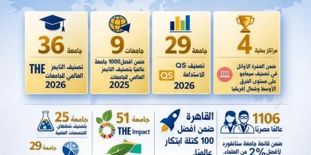 حصاد
      التصنيفات
      الدولية
      لعام
      2025..
      ︎
      تقدم
      ملموس
      للجامعات
      المصرية