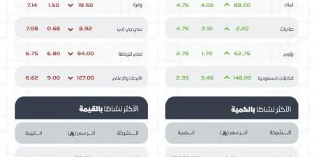 بتداولات 2.3 مليار ريال.. مؤشر سوق الأسهم السعودية يغلق منخفضًا بـ (109.44) نقطة عند مستوى (10416.65) نقطة
