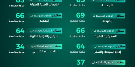 جامعة الملك عبدالعزيز تطلق 11 برنامجاً للدبلوم المسائي برسوم تبدأ من 1000 ريال