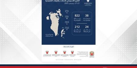 هيئة تنظيم سوق العمل: 860 حملة وزيارة تفتيشية .. وترحيل 212 مخالفًا خلال أسبوع