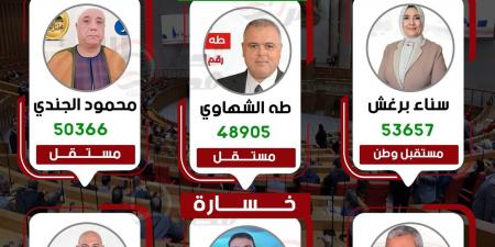 وفقا للحصر العددي.. سناء برغش تحسم مقعد مستقبل وطن بدمنهور - البحيرة.. وخسارة مرشح النور