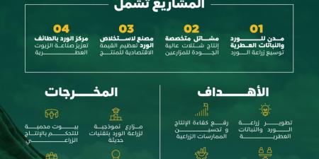 «ريف السعودية» يعلن عن إنشاء مدن ومشاتل ومصنع للورد