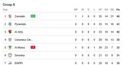 ترتيب الدوري المصري.. جدول ترتيب الدوري المصري الممتاز بعد مباراة الزمالك والمصري البورسعيدي