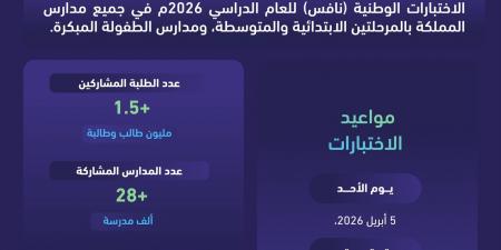 هيئة تقويم التعليم تطلق اختبارات “نافس” للعام الخامس لتقويم الأداء التعليمي وتحسين مخرجات المدارس
