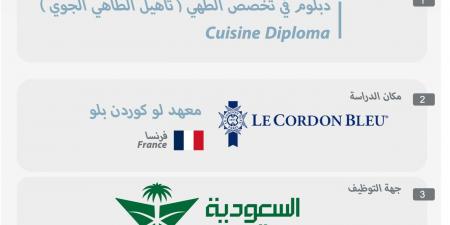 بدء التقديم على ابتعاث الخطوط السعودية ضمن «مسار واعد» لدراسة الطهي في فرنسا