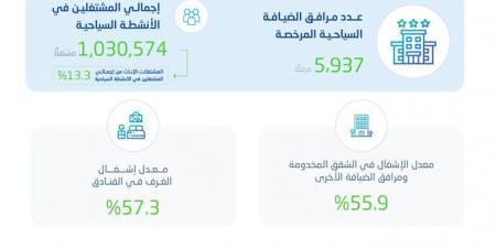 ارتفاع إشغال الفنادق ونمو مرافق الضيافة في السعودية خلال الربع الرابع 2025