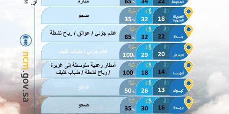 حالة الطقس : أمطار رعدية غزيرة وسيول متوقعة اليوم مع رياح مثيرة للغبار