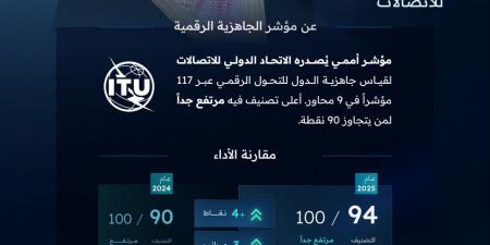 السعودية تتصدر عالميًا مؤشر الجاهزية الرقمية 2025 وتحقق المركز الأول بتصنيف “مرتفع جدًا”