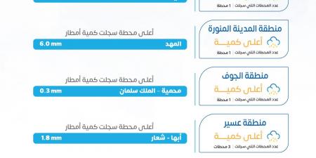 الأرصاد: رصد كميات الأمطار في مختلف مناطق المملكة خلال 24 ساعة