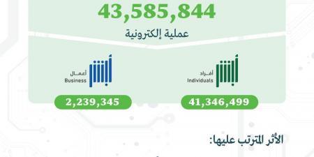 أكثر من 43 مليون عملية.. “أبشر” تسجل أرقاماً قياسية في تقديم الخدمات الإلكترونية