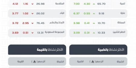 تراجع مؤشر “تاسي” إلى 11,244 نقطة بتداولات تقارب 5 مليارات ريال
