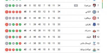 ترتيب
      الدوري
      الانجليزي..
      جدول
      ترتيب
      الدوري
      الإنجليزي
      الممتاز
      بعد
      فوز
      مانشستر
      سيتي
      على
      بيرنلي
