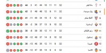 ترتيب
      الدوري
      الاسباني..
      جدول
      ترتيب
      الدوري
      الإسباني
      بعد
      تعادل
      ريال
      مدريد
      أمام
      ريال
      بيتيس