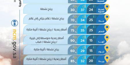 حالة الطقس : أمطار رعدية غزيرة وسيول متوقعة على 10 مناطق