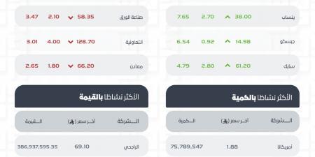 مؤشر الأسهم السعودية يغلق مرتفعًا 46.95 نقطة عند 11168.51 وسط تداولات بـ6 مليارات ريال