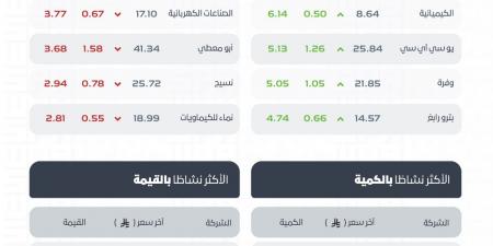 ارتفاع مؤشر الأسهم السعودية 11.44 نقطة إلى 11179.95 نقطة بتداولات 5.3 مليارات ريال