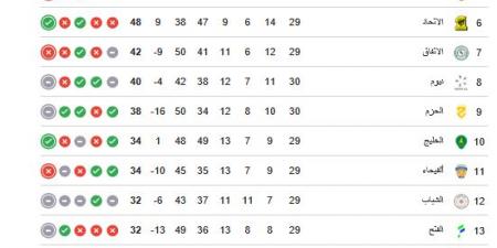 ترتيب
      الدوري
      السعودي..
      جدول
      ترتيب
      دوري
      روشن
      السعودي
      بعد
      فوز
      النصر
      على
      الأهلي