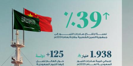 ارتفاع صادرات التمور السعودية إلى الصين 39% وقيمة الصادرات تتجاوز 1.9 مليار ريال