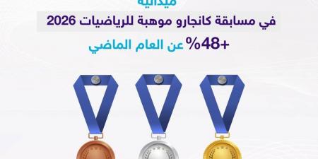 «تعليم جازان» تحصد 87 ميدالية في «كانجارو موهبة» للرياضيات 2026