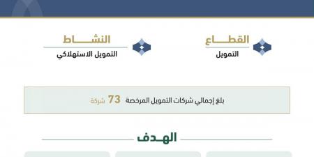«ساما» يرخص لشركتي «دفعة للتمويل» و«تك مال للتمويل» لمزاولة نشاط التمويل الاستهلاكي