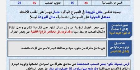 حالة
      الطقس
      اليوم
      الخميس
      في
      مصر..
      ارتفاع
      تدريجي
      في
      درجات
      الحرارة
      وشبورة
      صباحية