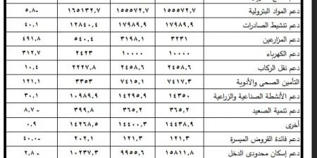 596.5
      مليار
      جنيه..
      حجم
      الدعم
      والمنح
      والمزايا
      الاجتماعية
      في
      "ختامي2025"
