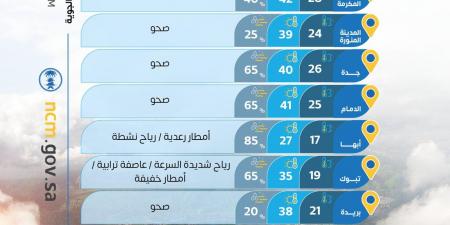 حالة الطقس : عواصف ترابية على شمال المملكة وأمطار رعدية جنوبًا