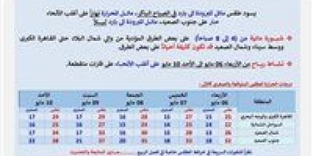 حالة
      الطقس
      في
      مصر
      من
      الأربعاء
      إلى
      الأحد..
      شبورة
      صباحية
      ونشاط
      رياح
      وارتفاع
      تدريجي
      بالحرارة
