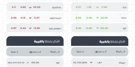 مؤشر الأسهم السعودية الرئيس يغلق مرتفعًا عند 11158.45 نقطة بتداولات 7.7 مليارات ريال