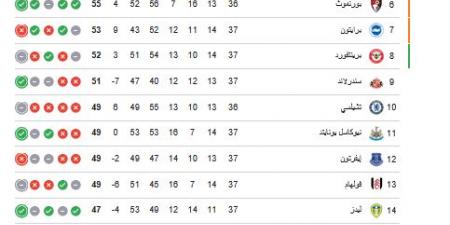 ترتيب
      الدوري
      الانجليزي..
      جدول
      ترتيب
      الدوري
      الإنجليزي
      بعد
      فوز
      آرسنال
      على
      بيرنلي