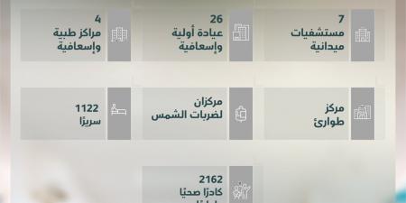 الخدمات الصحية بوزارة الدفاع تعلن جاهزيتها الكاملة لتقديم الرعاية الطبية لضيوف الرحمن في حج 1447هـ