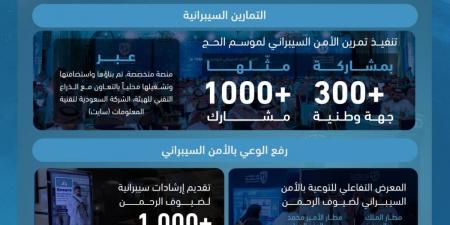 مسارات رئيسية لتعزيز الجاهزية السيبرانية على المستوى الوطني وتأمين الخدمات المقدمة لضيوف الرحمن