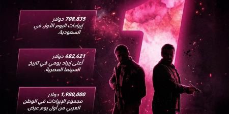 فيلم
      7Dogs
      يحطم
      الأرقام
      القياسية
      بـ1.9
      مليون
      دولار
      في
      24
      ساعة..
      وتركي
      آل
      الشيخ:
      "الحمدلله"