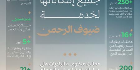 رفع 250 ألف طن نفايات وتنفيذ 38 ألف زيارة رقابية.. البلديات والإسكان تعلن نجاح خطتها التشغيلية لحج 1447هـ