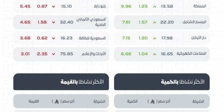 سوق الأسهم السعودية يرتفع في ختام مايو 2026..وتداولات تقارب 4 مليارات ريال
