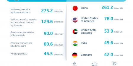 Saudi Arabia International Trade Report 2025: Total Trade Volume Exceeds 2.1 Trillion SAR